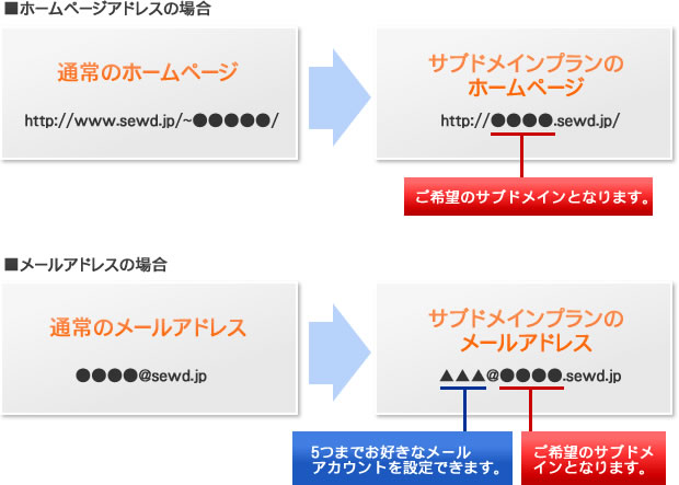 サブドメインプラン
